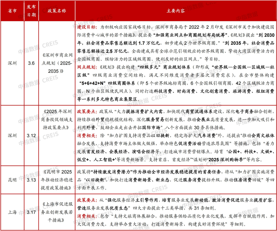 竞博官网首页深圳将建立5个天下级地标商圈中原华润贸易REIT拟扩募丨贸易地产月报(图3)