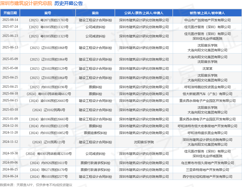 竞博体育深圳市修建设想研讨总院作为被告上诉人的1起触及建立工程设想条约纠葛的诉讼(图1)