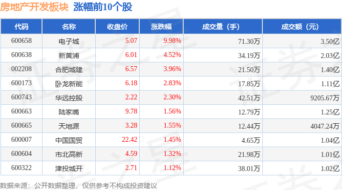 jbo竞房地产开辟板块6月12日涨028%电子城领涨主力资金净流出306亿元(图1)
