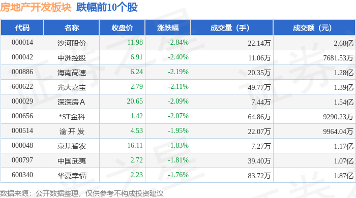 jbo竞房地产开辟板块6月12日涨028%电子城领涨主力资金净流出306亿元(图2)
