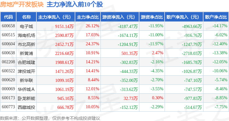 jbo竞房地产开辟板块6月12日涨028%电子城领涨主力资金净流出306亿元(图3)