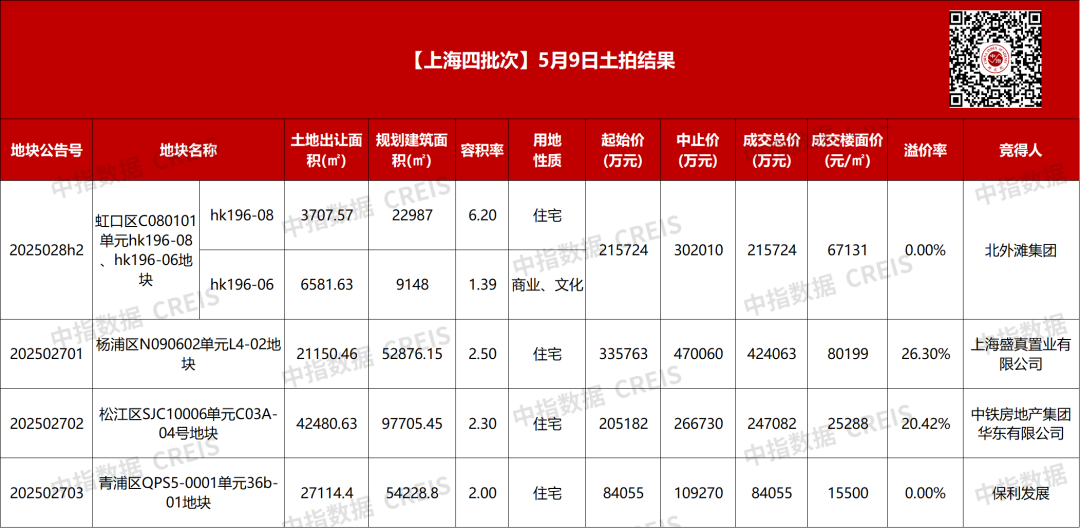 jbo竞上海第四批土拍97亿收官！保利溢价26%东外滩抢地中铁建拿下松江新城(图1)