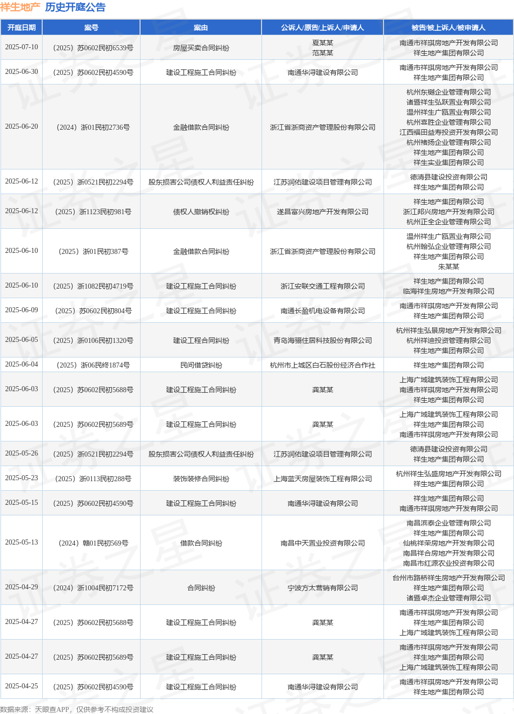竞博官网首页祥生地产作为被告被上诉人的1起触及建立工程施工条约纠葛的诉讼将于20(图1)