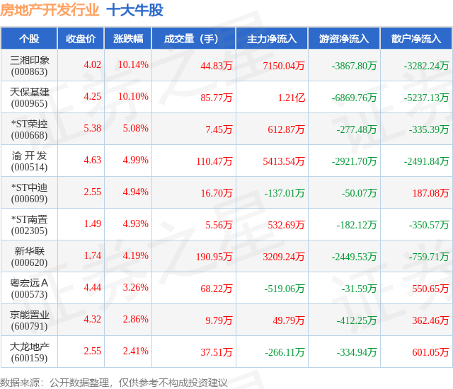 jbo竞5月7日房地产开辟行业十大牛股一览(图1)