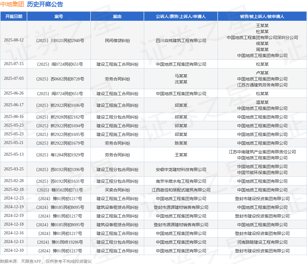 JBO竞博官网中地团体作为被告上诉人的1起触及建立工程施工条约纠葛的诉讼将于20(图1)