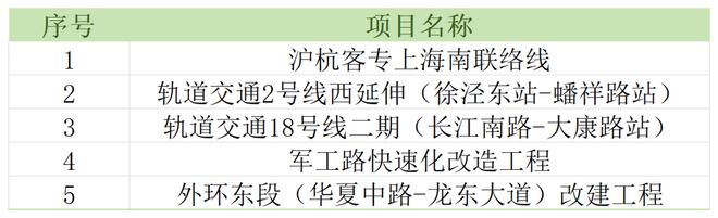 竞博官网首页上海市严重工程一季度残局优良崇明线等按既定方案放慢建立(图2)