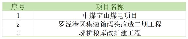 竞博官网首页上海市严重工程一季度残局优良崇明线等按既定方案放慢建立(图1)