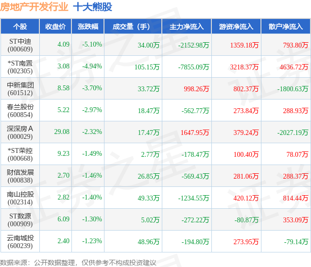 8月28日房地产开发行业十大熊股一览(图1)