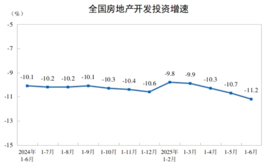 2025年上半年全国房地产市场基本情况(图1)